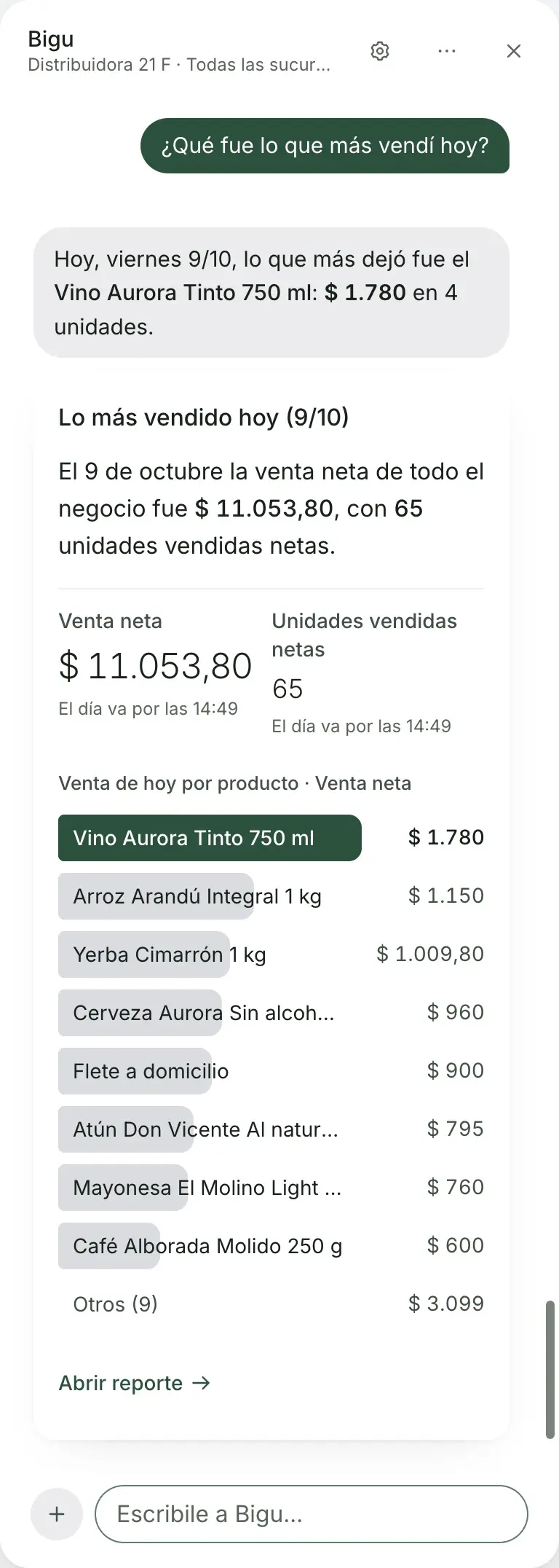 Chat de Bigu de Distribuidora 21 F: la pregunta «¿Qué fue lo que más vendí hoy?» y el reporte «Lo más vendido hoy (9/10)», con ventas por producto.